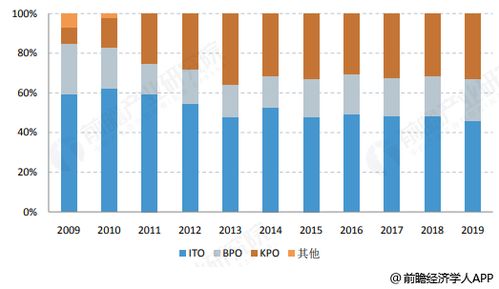 我想問一下saas行業(yè)與軟件外包行業(yè)的當(dāng)前發(fā)展現(xiàn)狀與趨勢